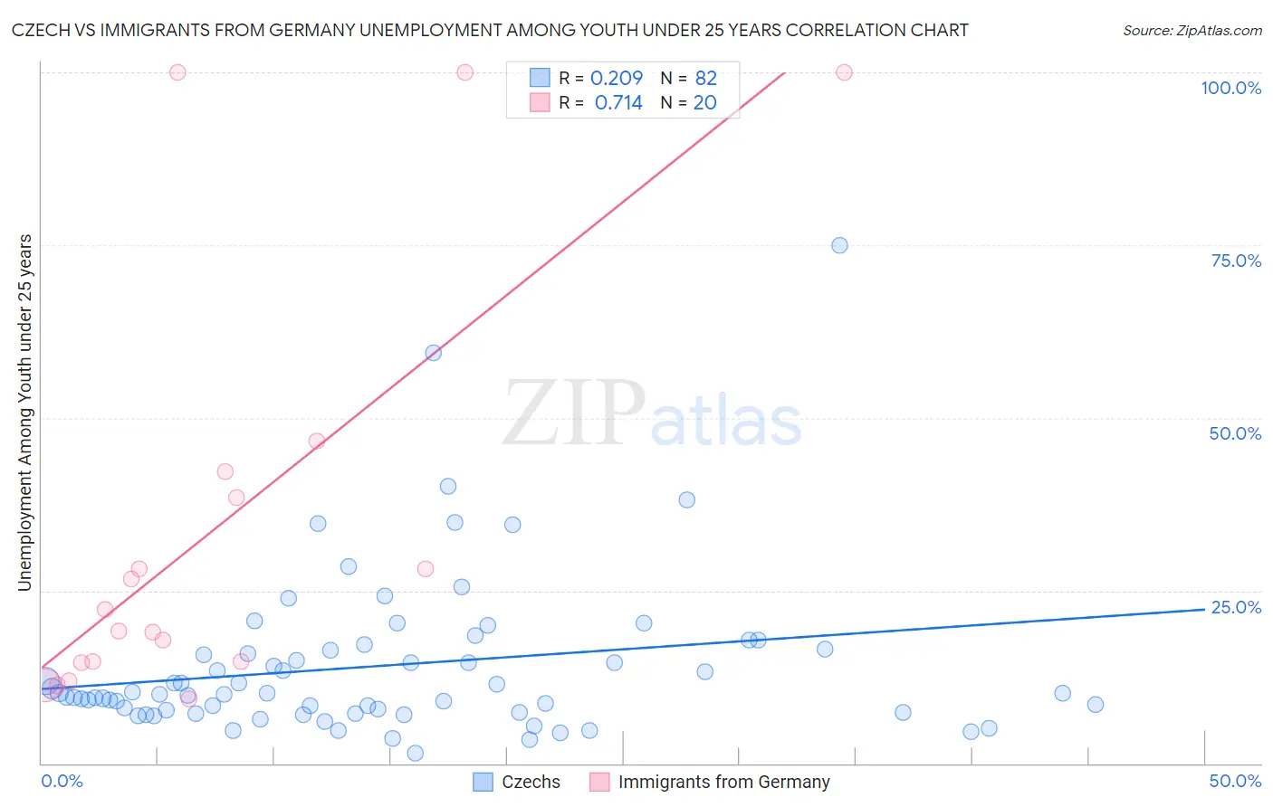 Czech vs Immigrants from Germany Unemployment Among Youth under 25 years