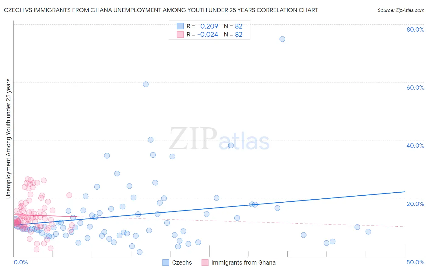 Czech vs Immigrants from Ghana Unemployment Among Youth under 25 years