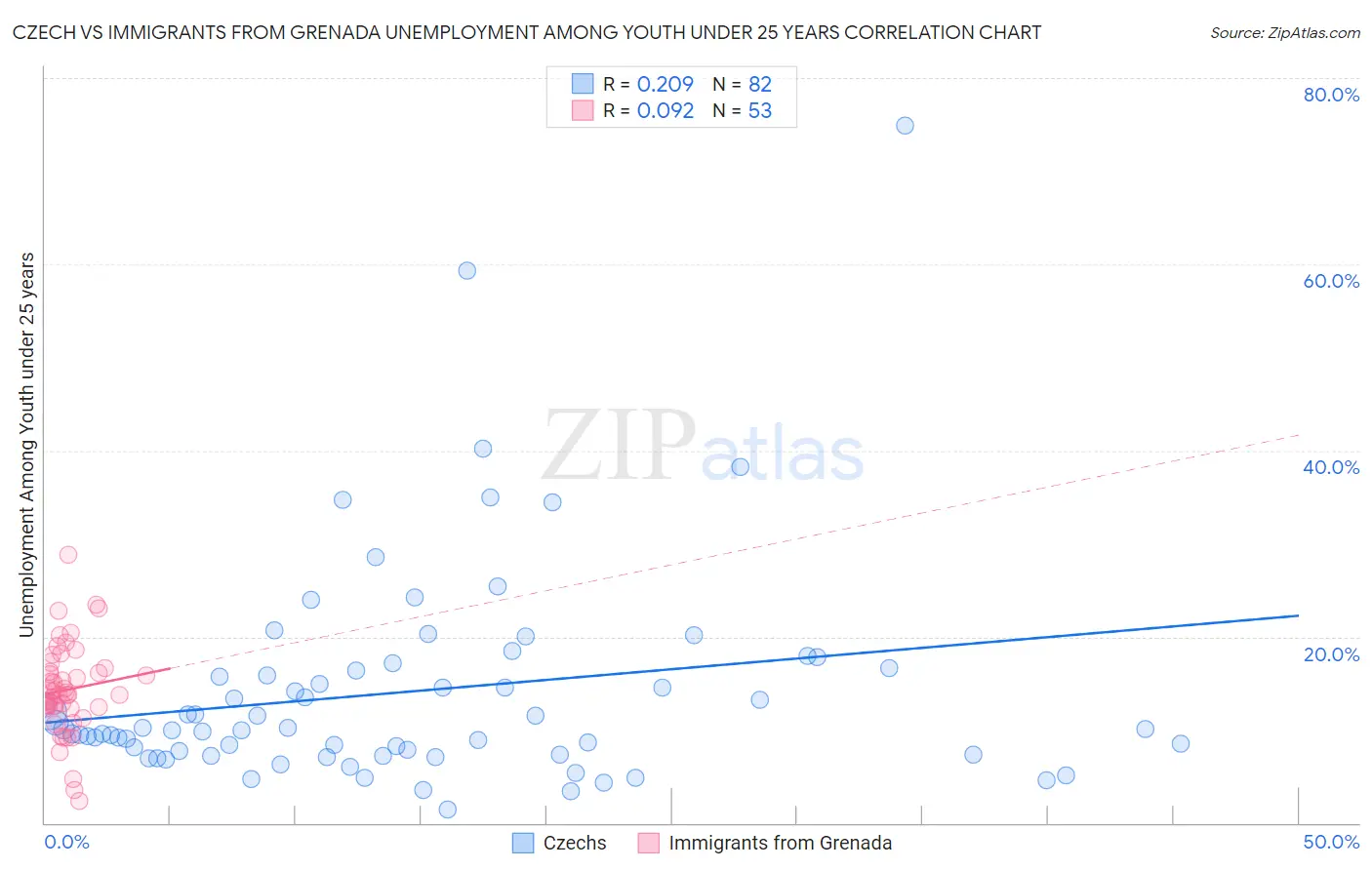 Czech vs Immigrants from Grenada Unemployment Among Youth under 25 years