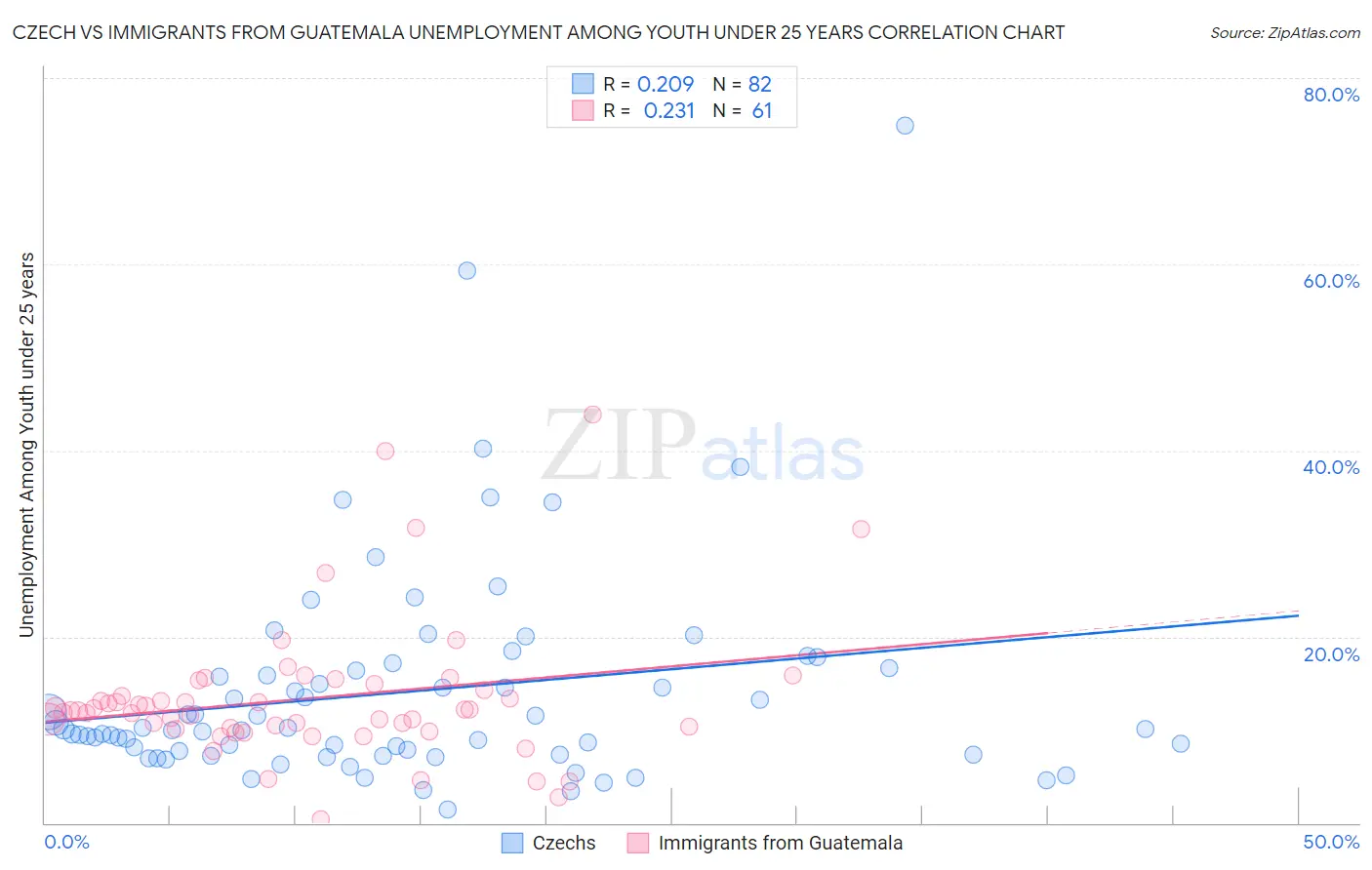 Czech vs Immigrants from Guatemala Unemployment Among Youth under 25 years