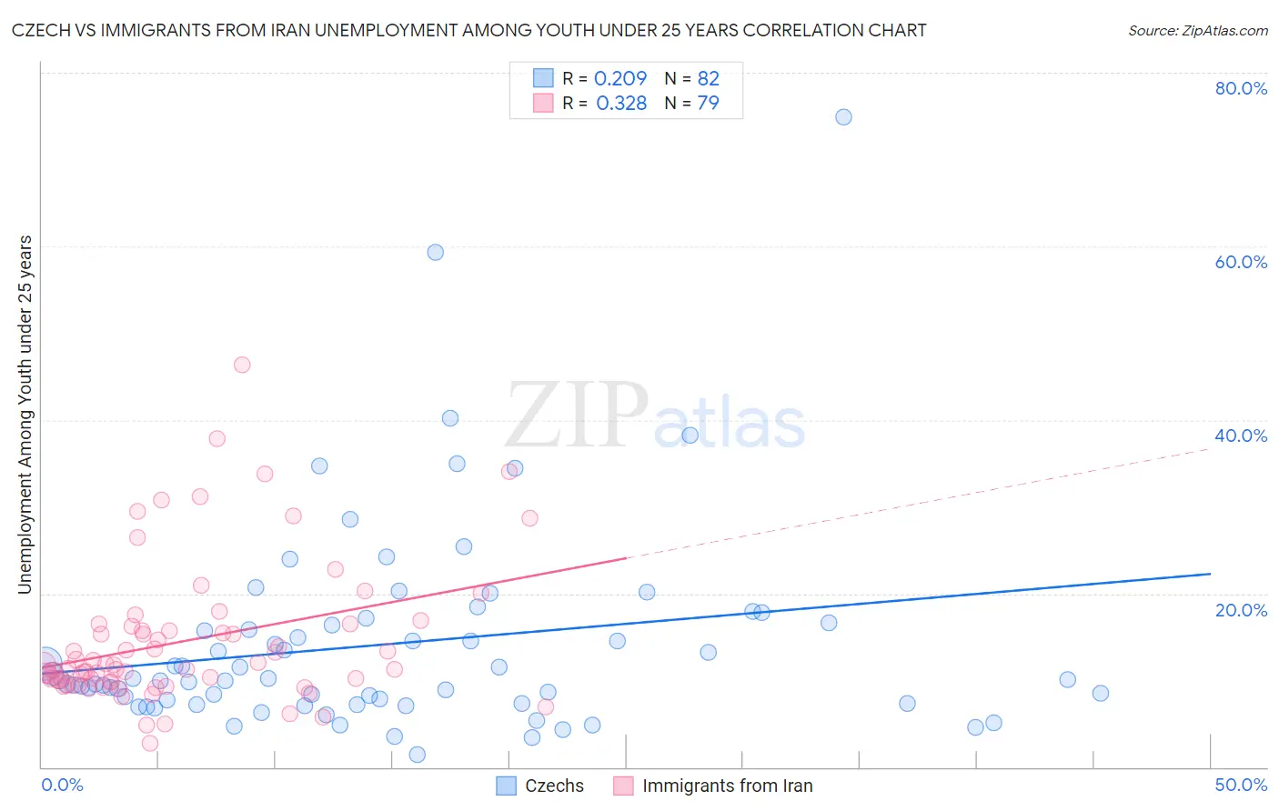 Czech vs Immigrants from Iran Unemployment Among Youth under 25 years