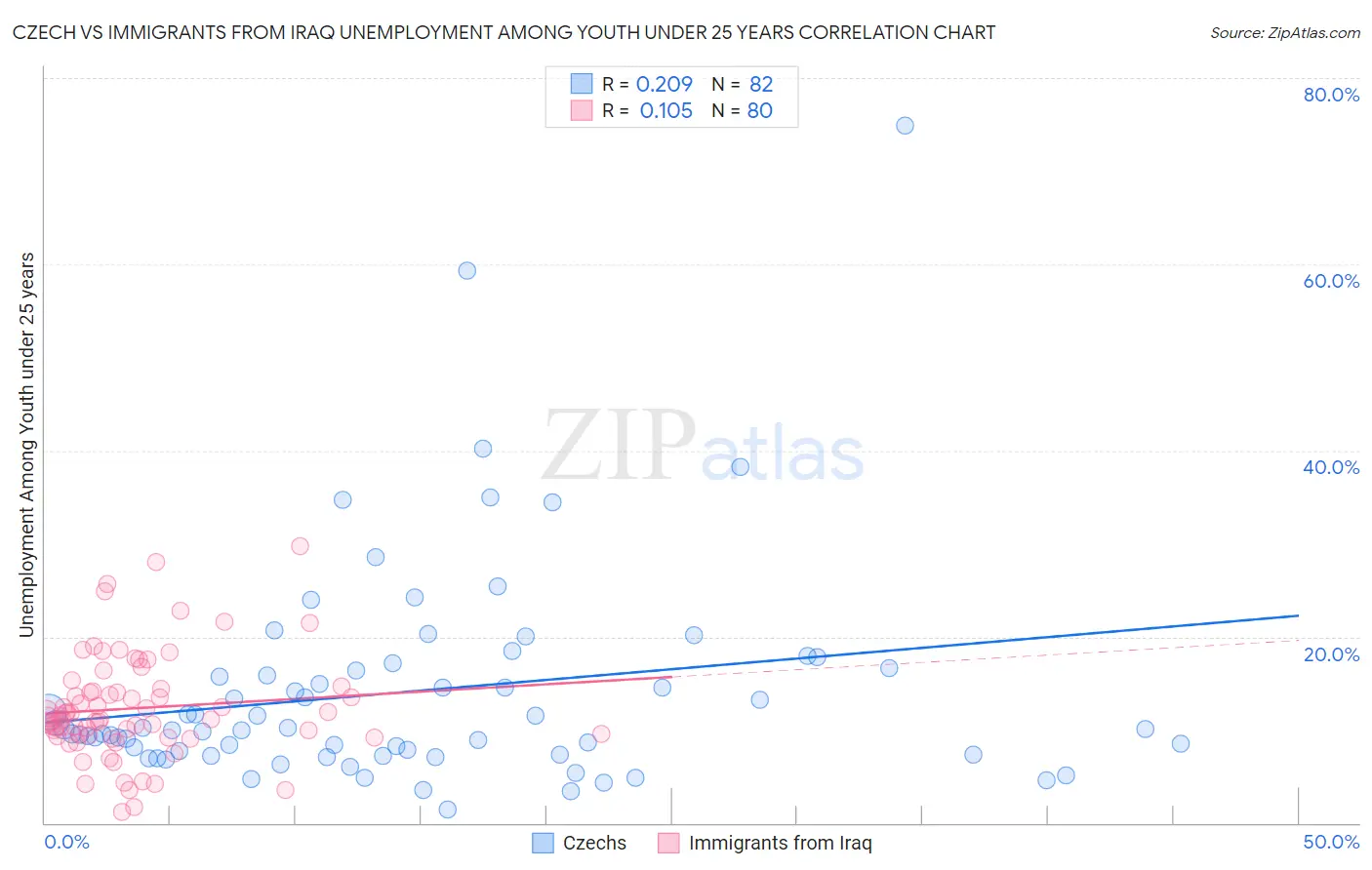 Czech vs Immigrants from Iraq Unemployment Among Youth under 25 years