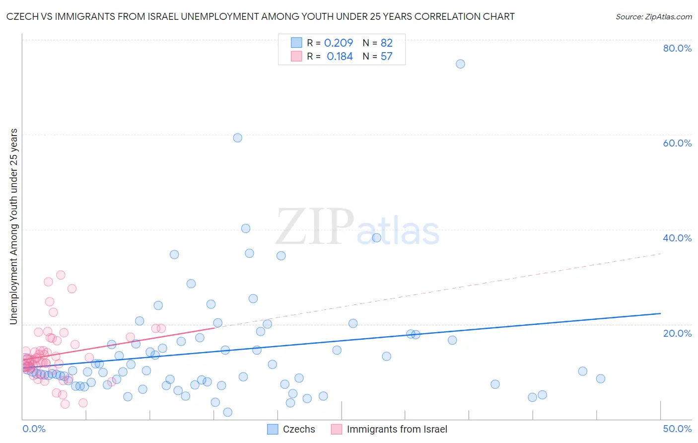 Czech vs Immigrants from Israel Unemployment Among Youth under 25 years