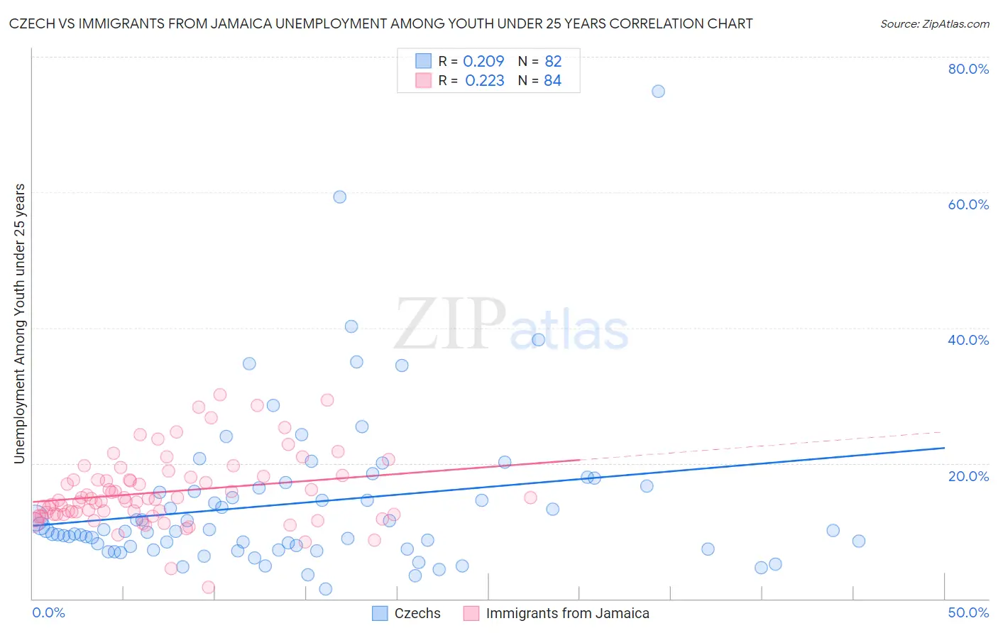 Czech vs Immigrants from Jamaica Unemployment Among Youth under 25 years