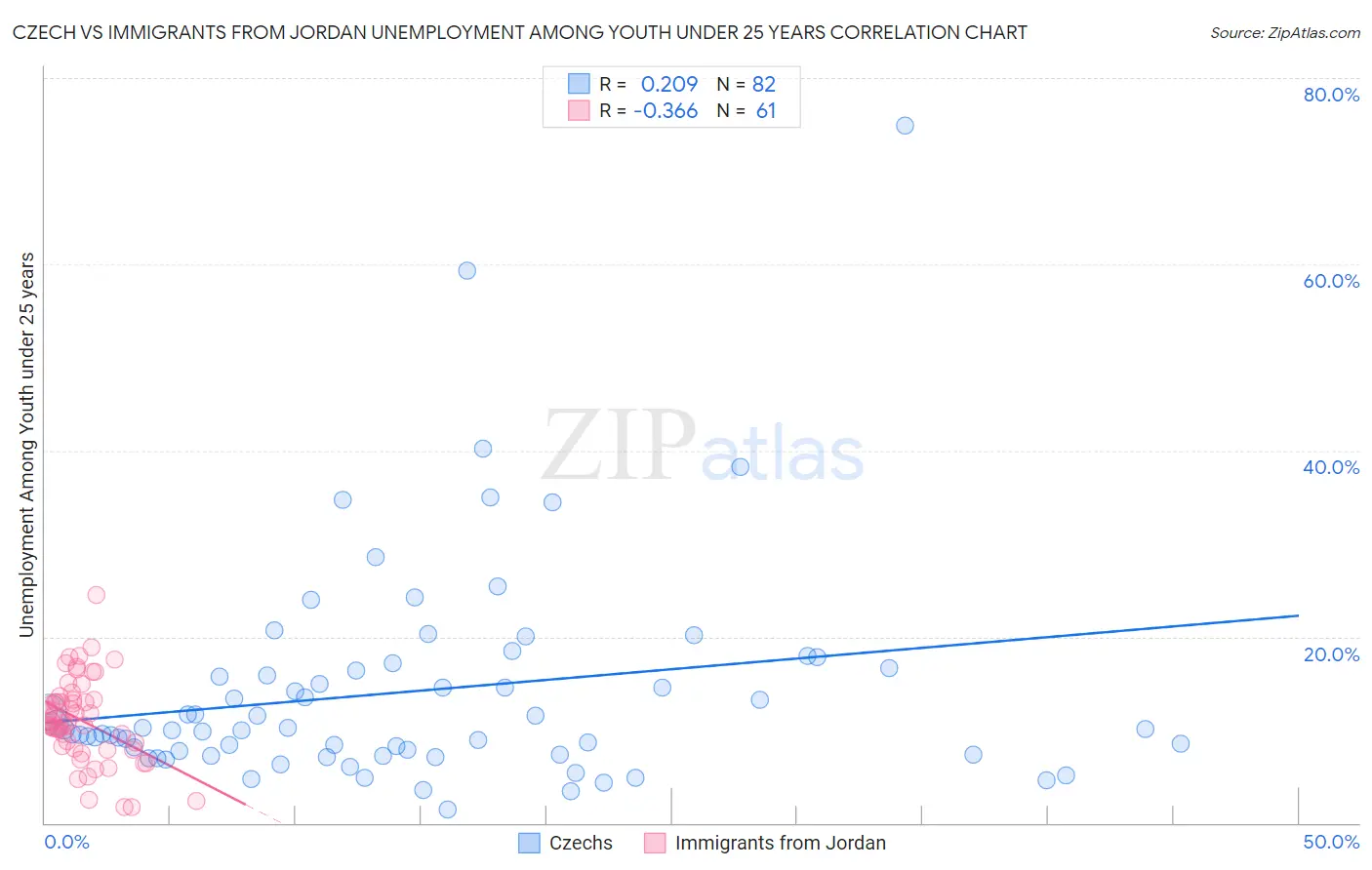 Czech vs Immigrants from Jordan Unemployment Among Youth under 25 years
