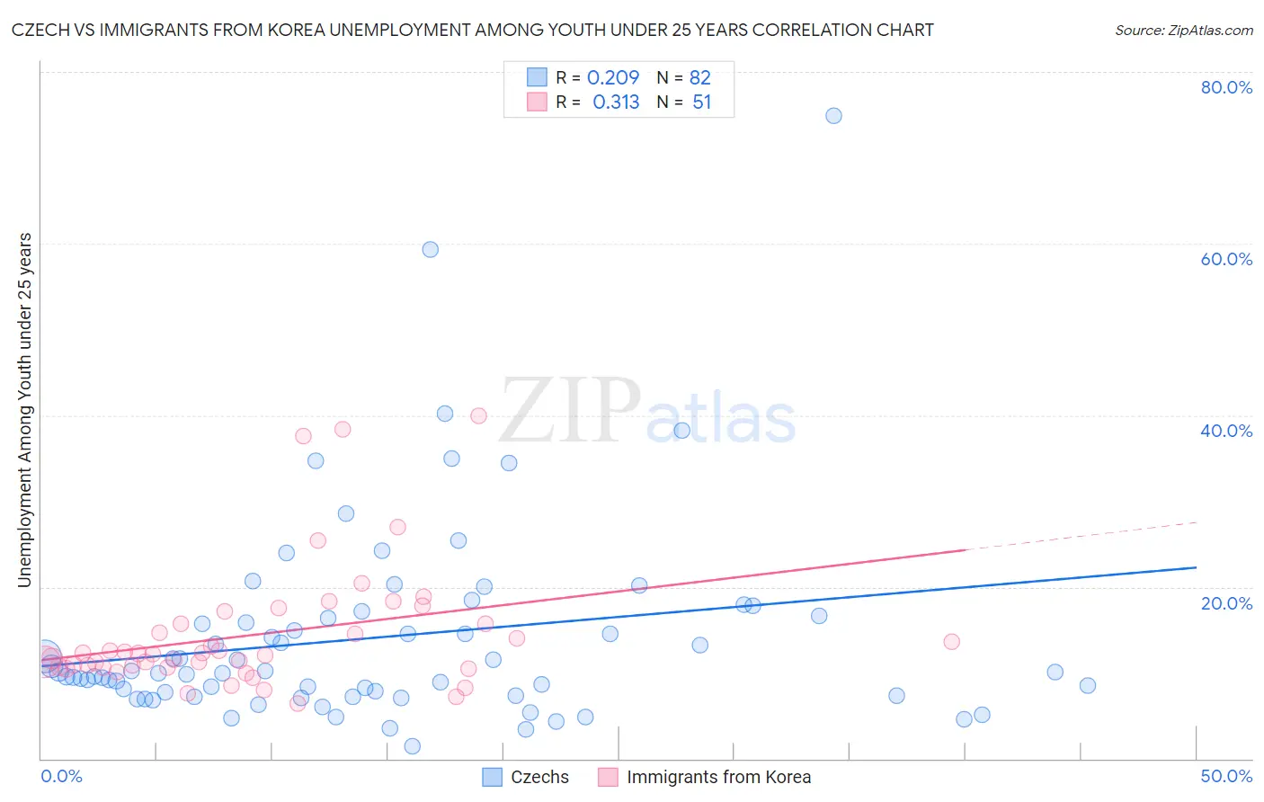 Czech vs Immigrants from Korea Unemployment Among Youth under 25 years