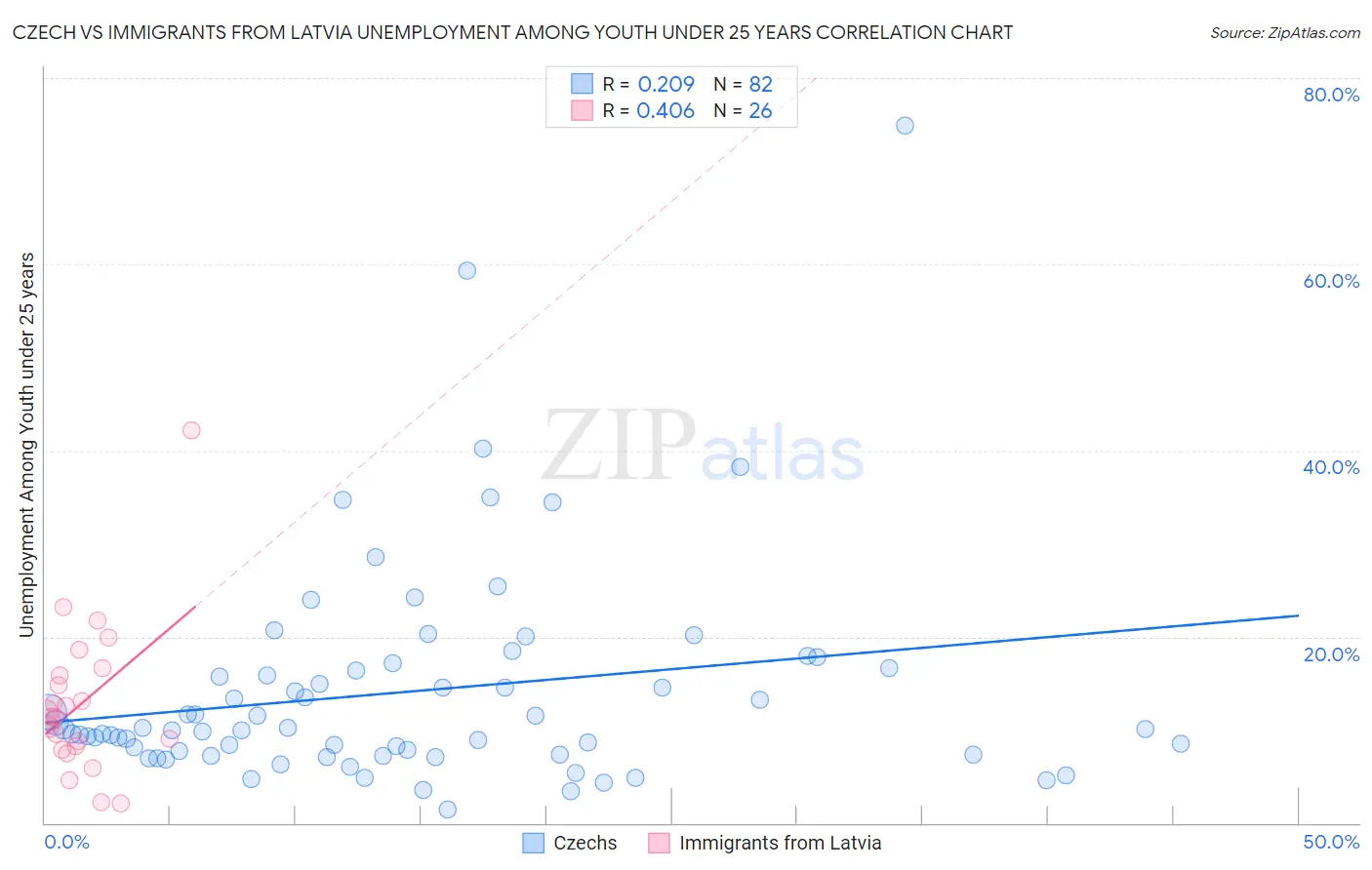 Czech vs Immigrants from Latvia Unemployment Among Youth under 25 years