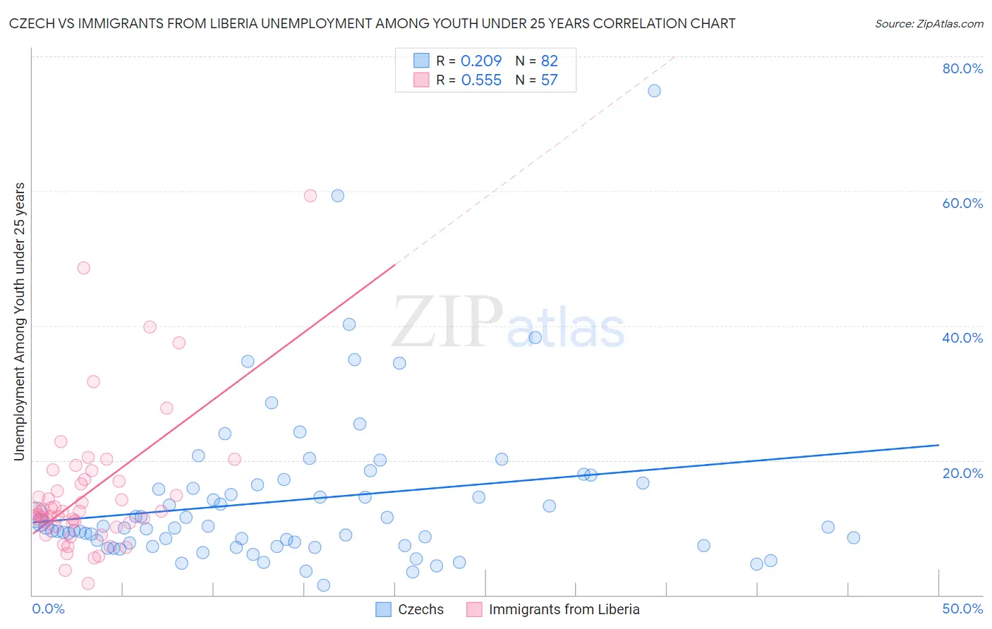 Czech vs Immigrants from Liberia Unemployment Among Youth under 25 years