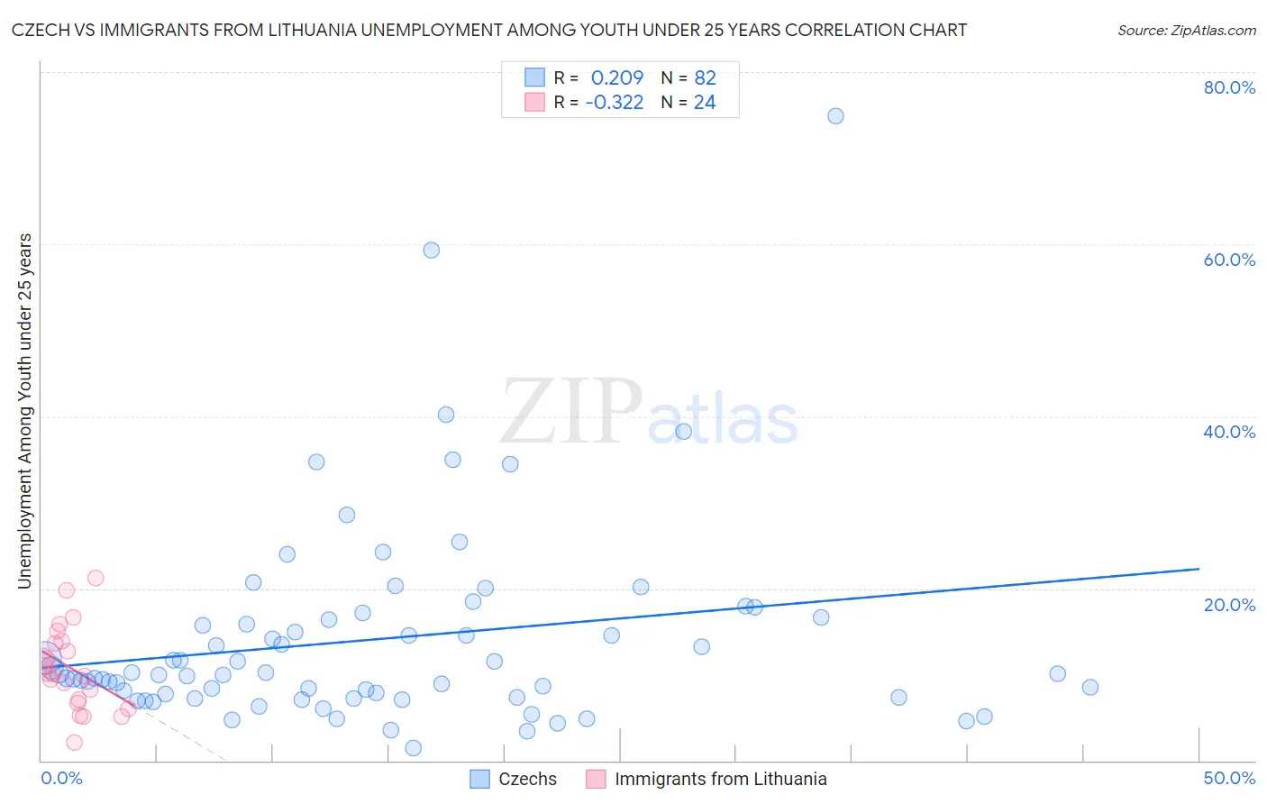 Czech vs Immigrants from Lithuania Unemployment Among Youth under 25 years