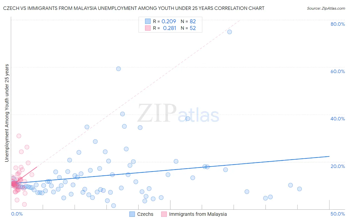 Czech vs Immigrants from Malaysia Unemployment Among Youth under 25 years