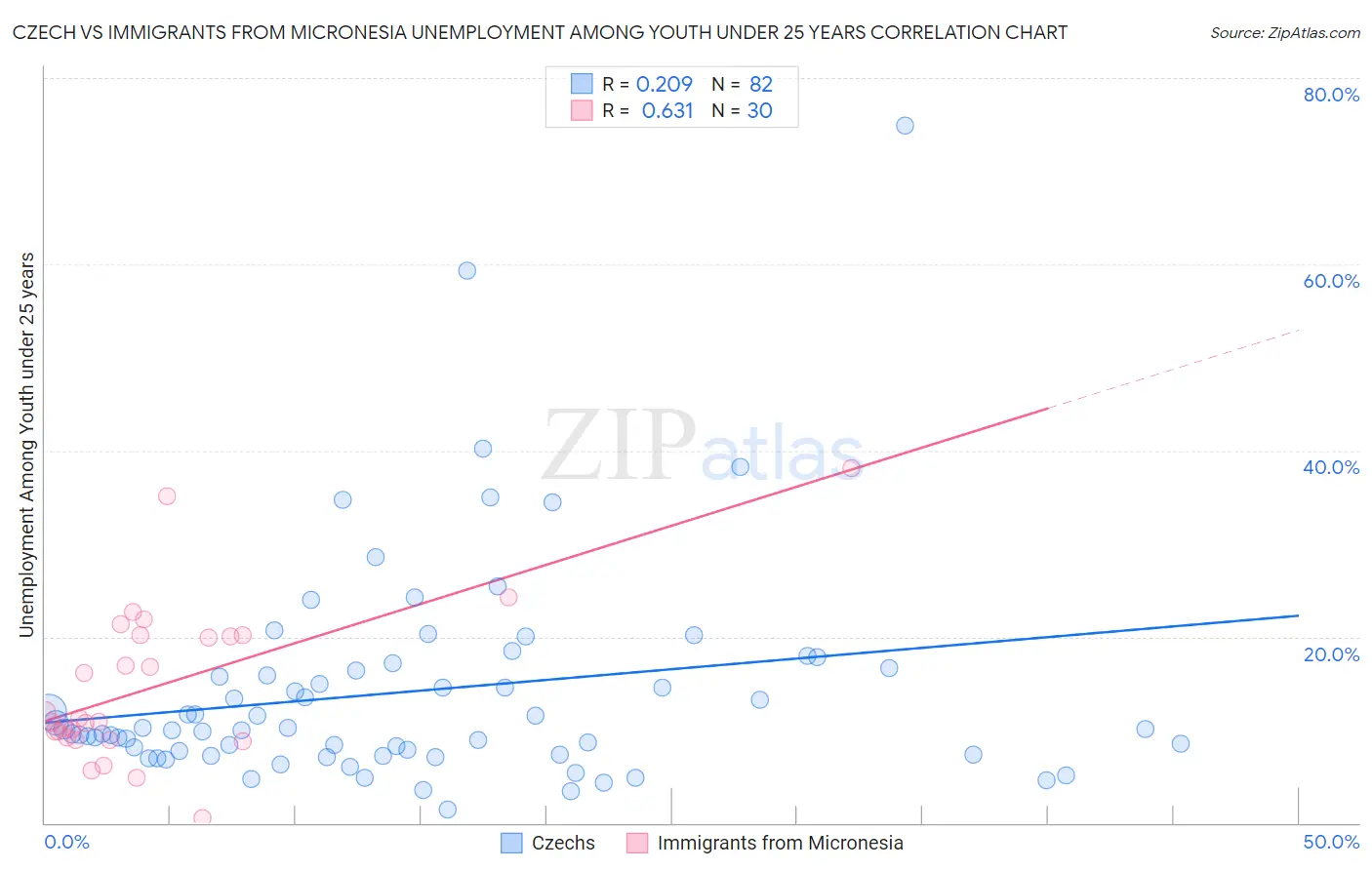 Czech vs Immigrants from Micronesia Unemployment Among Youth under 25 years