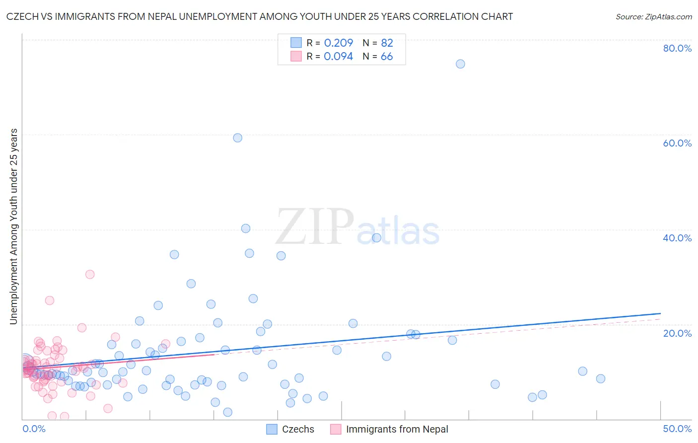 Czech vs Immigrants from Nepal Unemployment Among Youth under 25 years
