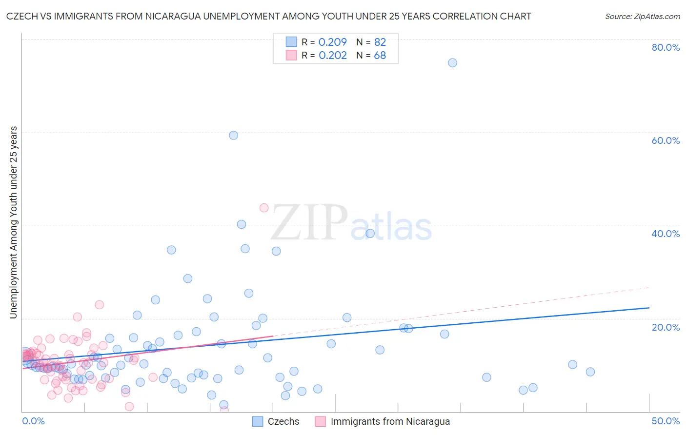Czech vs Immigrants from Nicaragua Unemployment Among Youth under 25 years
