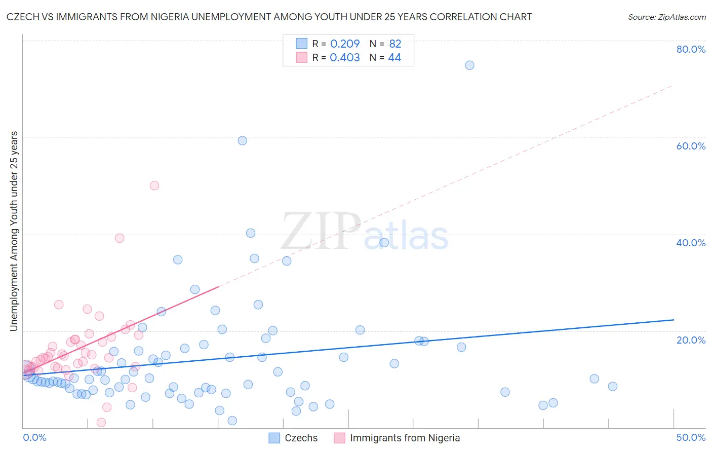 Czech vs Immigrants from Nigeria Unemployment Among Youth under 25 years