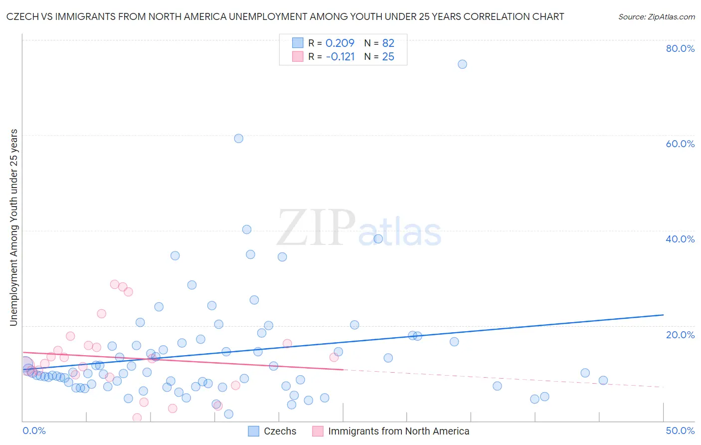Czech vs Immigrants from North America Unemployment Among Youth under 25 years
