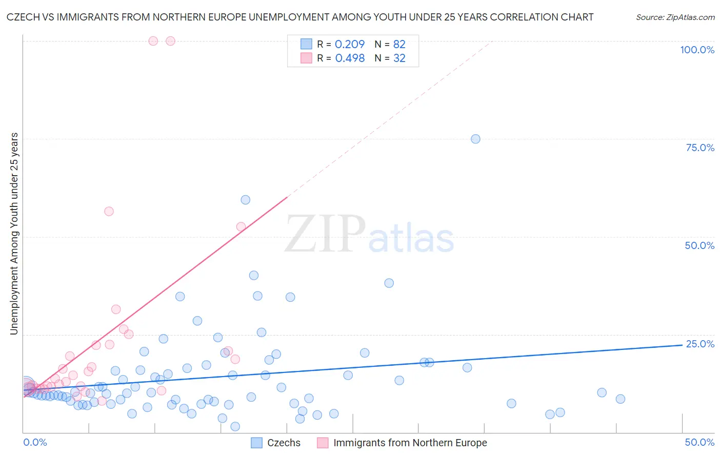 Czech vs Immigrants from Northern Europe Unemployment Among Youth under 25 years
