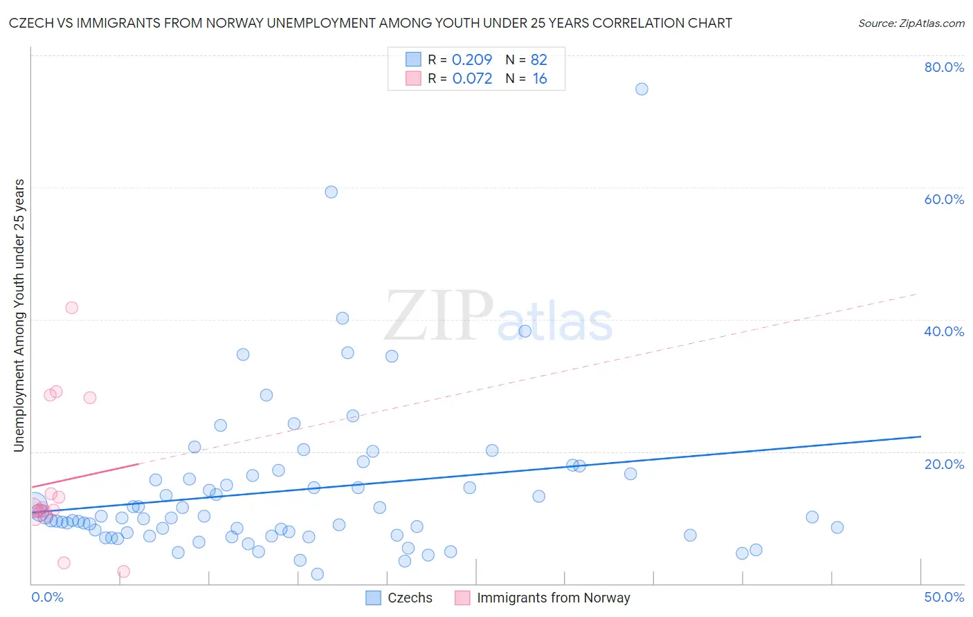 Czech vs Immigrants from Norway Unemployment Among Youth under 25 years