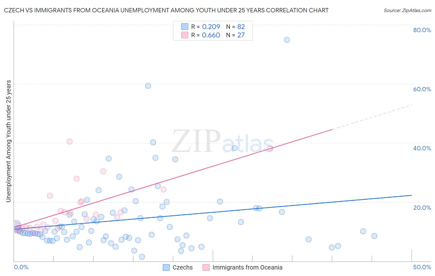 Czech vs Immigrants from Oceania Unemployment Among Youth under 25 years