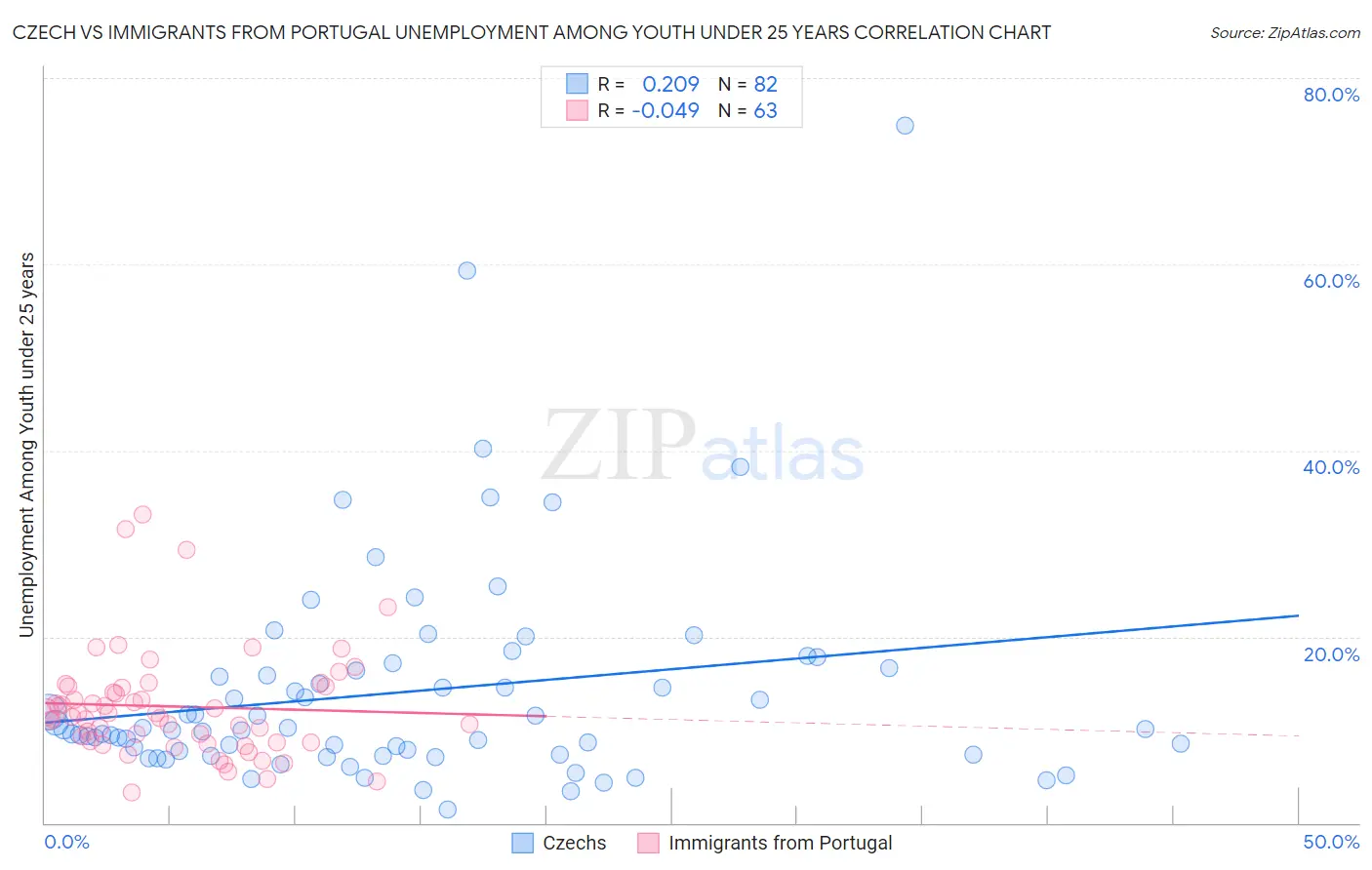 Czech vs Immigrants from Portugal Unemployment Among Youth under 25 years