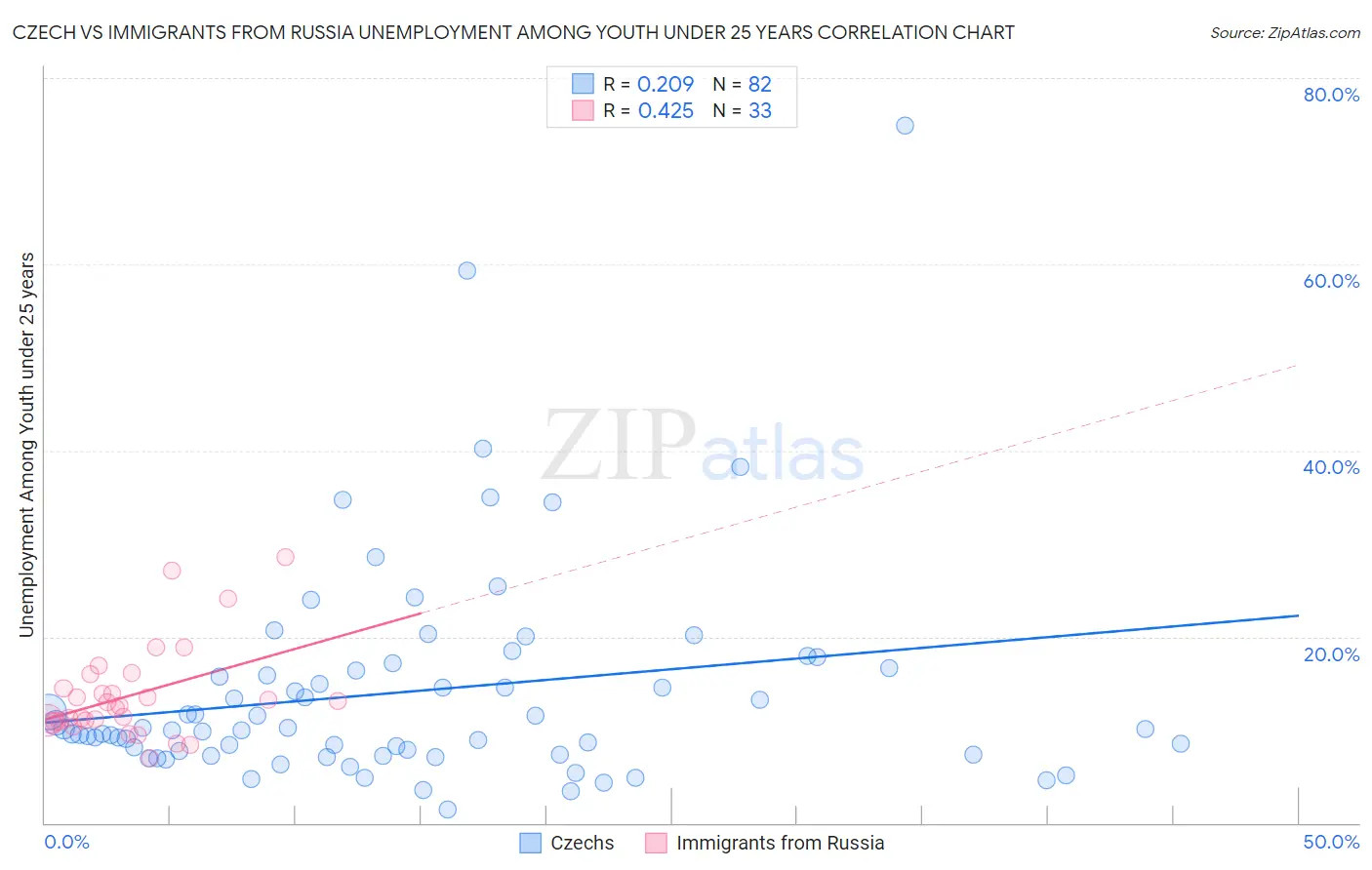 Czech vs Immigrants from Russia Unemployment Among Youth under 25 years