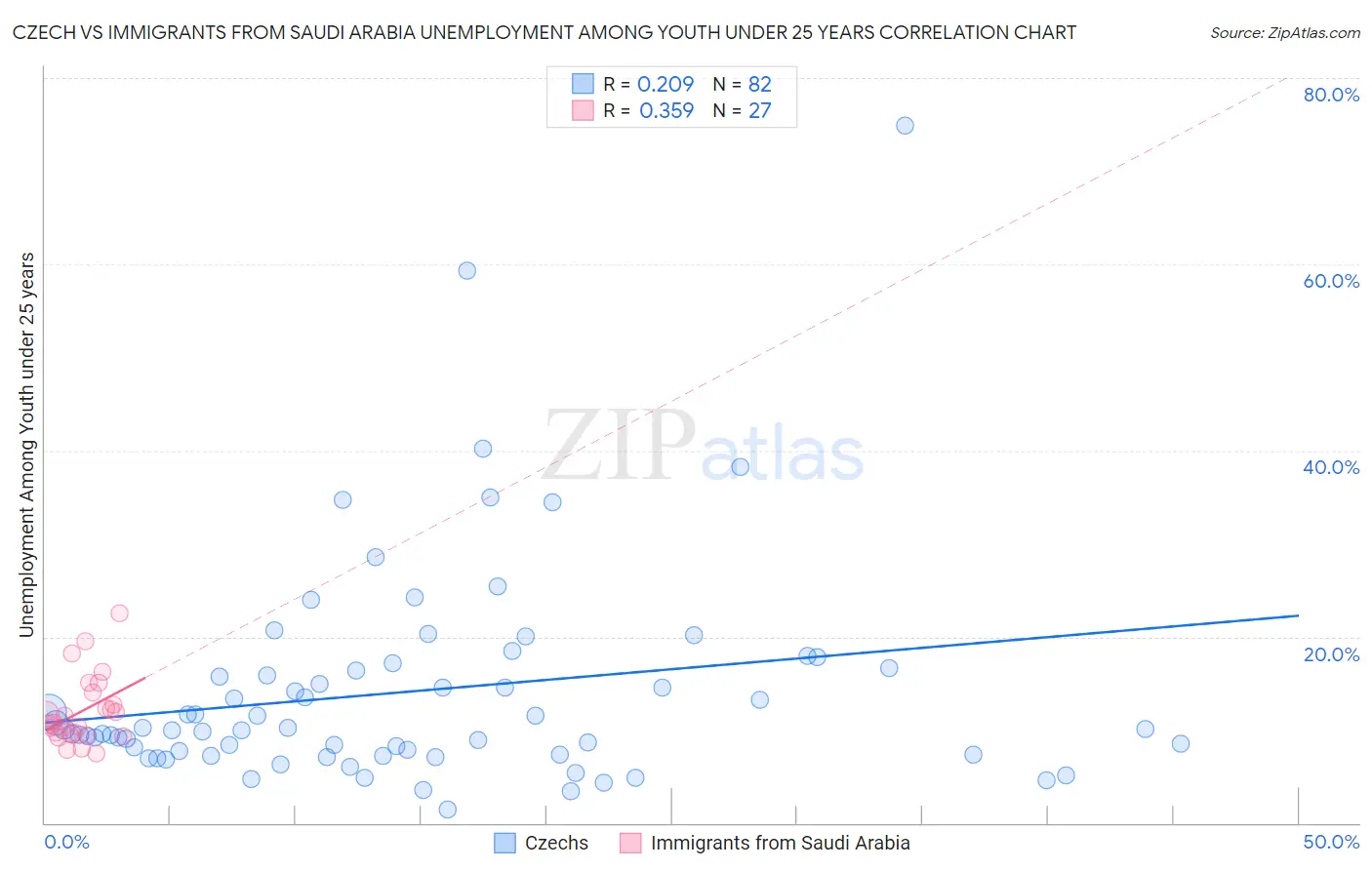 Czech vs Immigrants from Saudi Arabia Unemployment Among Youth under 25 years