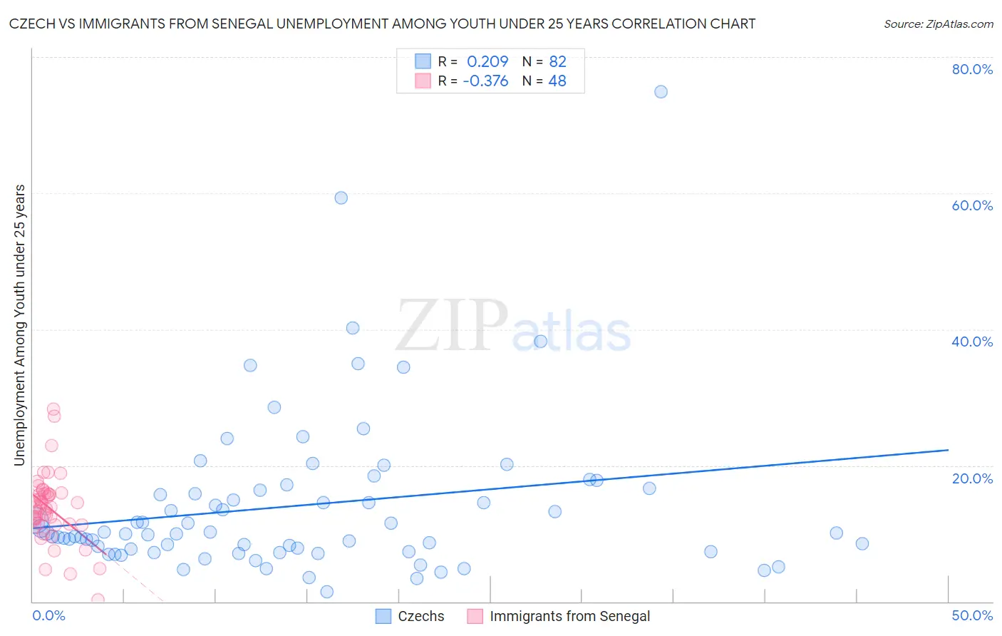 Czech vs Immigrants from Senegal Unemployment Among Youth under 25 years