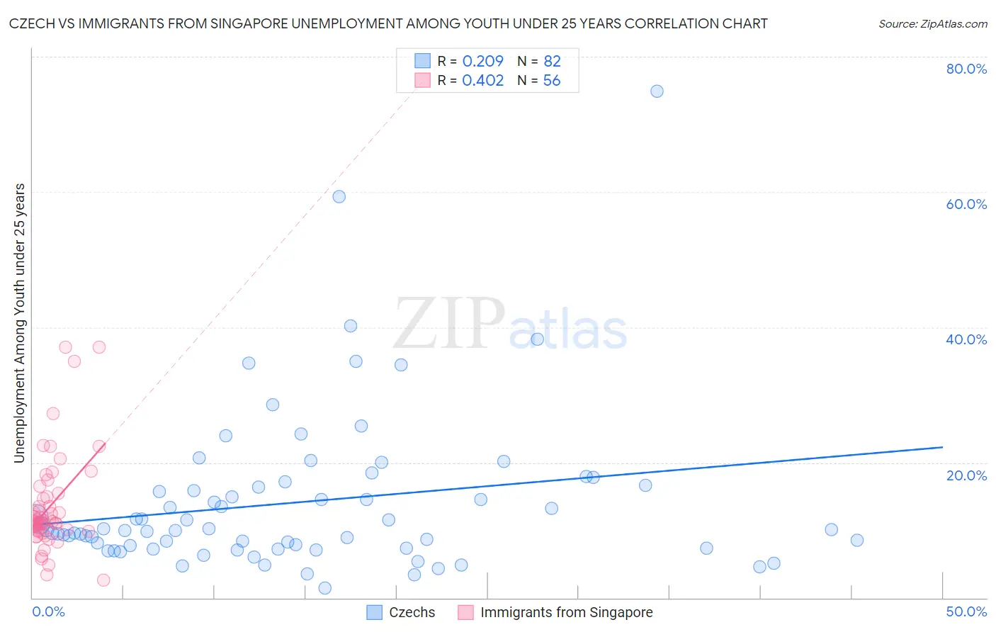 Czech vs Immigrants from Singapore Unemployment Among Youth under 25 years