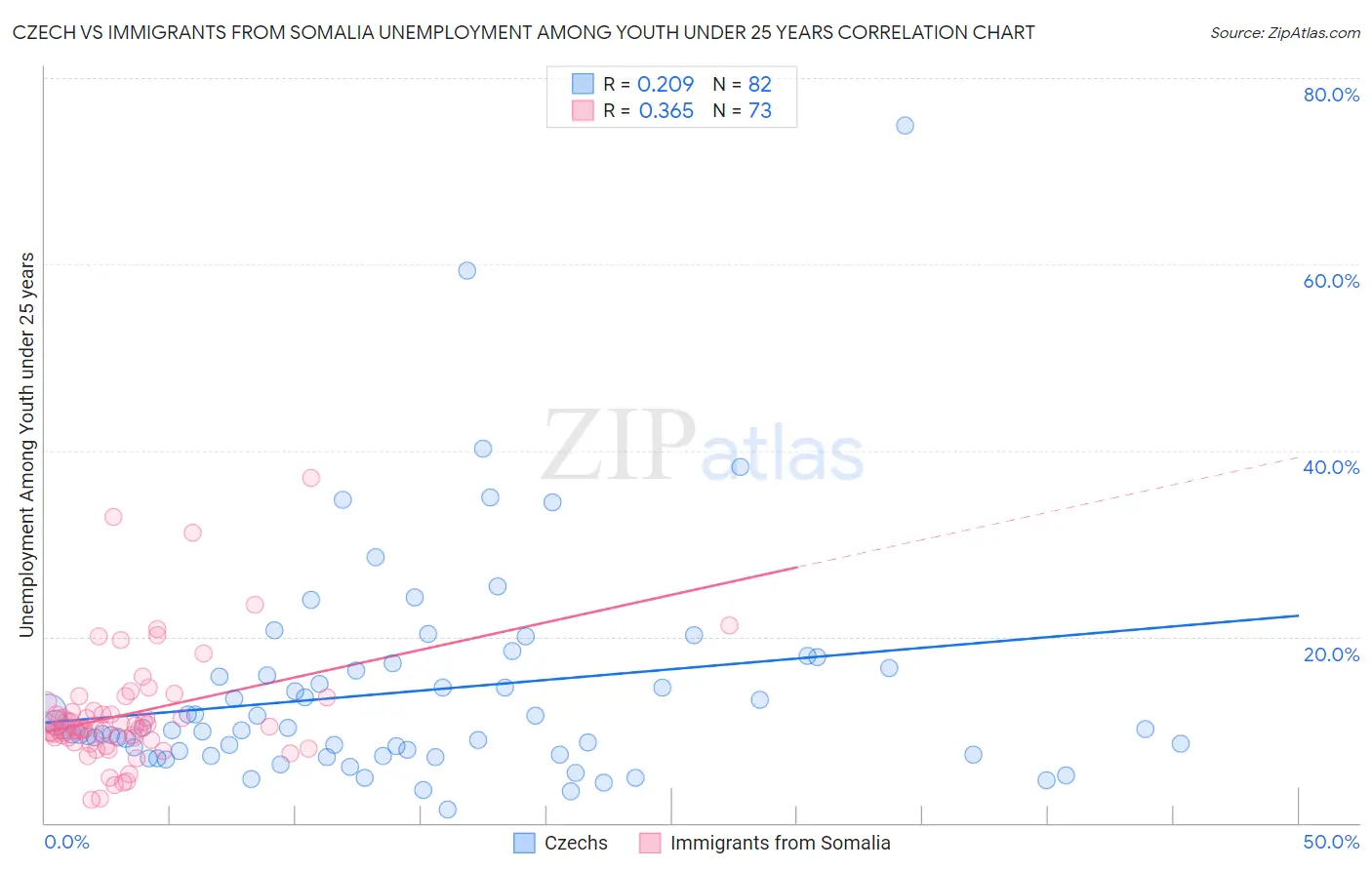 Czech vs Immigrants from Somalia Unemployment Among Youth under 25 years