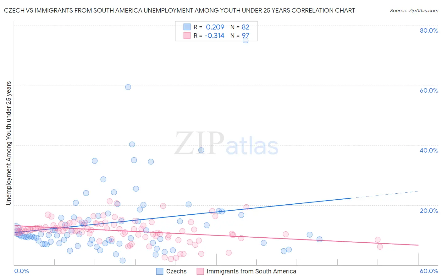 Czech vs Immigrants from South America Unemployment Among Youth under 25 years