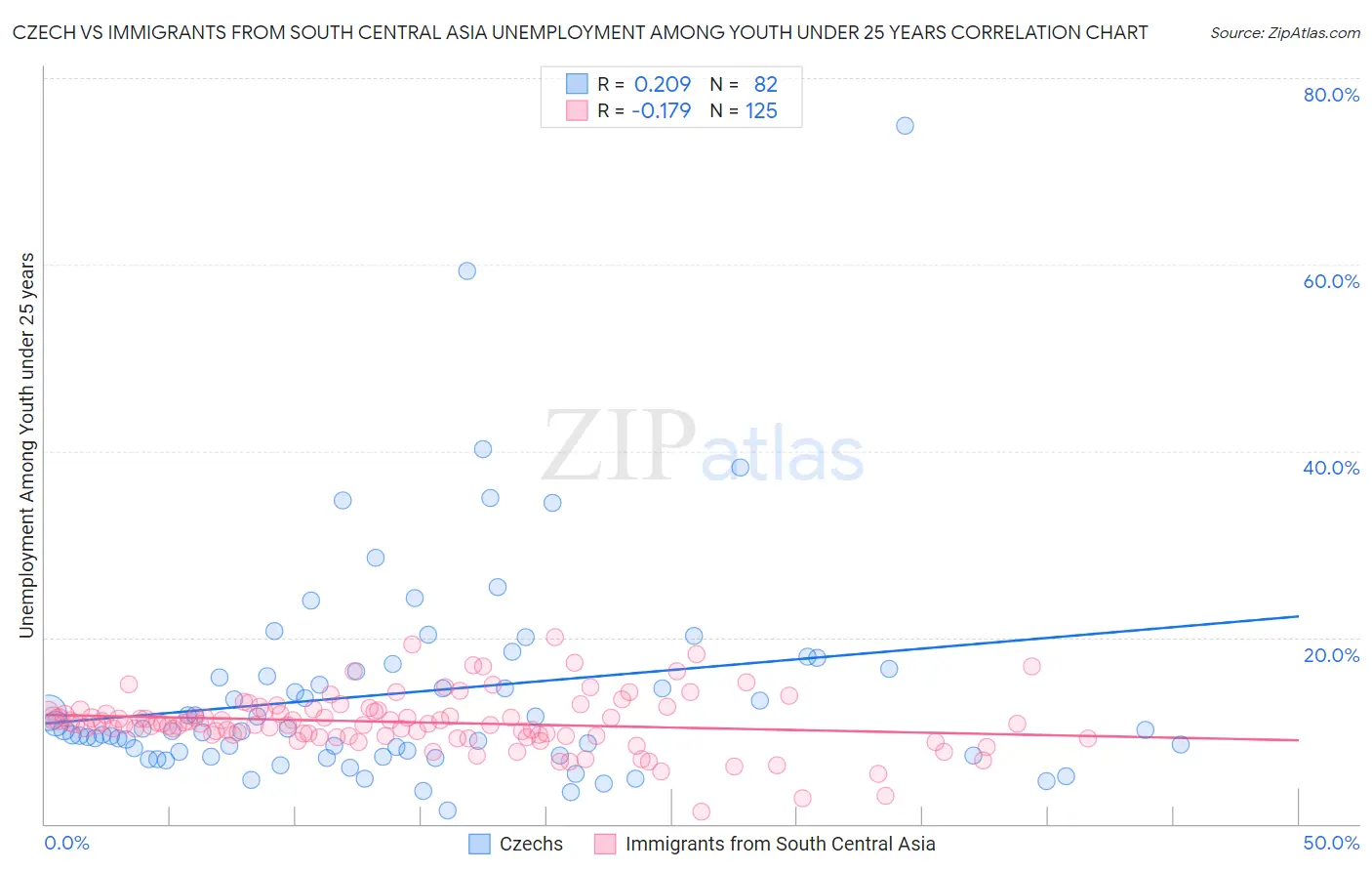 Czech vs Immigrants from South Central Asia Unemployment Among Youth under 25 years