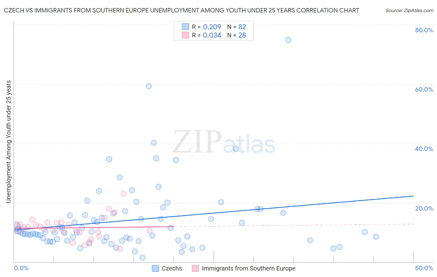 Czech vs Immigrants from Southern Europe Unemployment Among Youth under 25 years