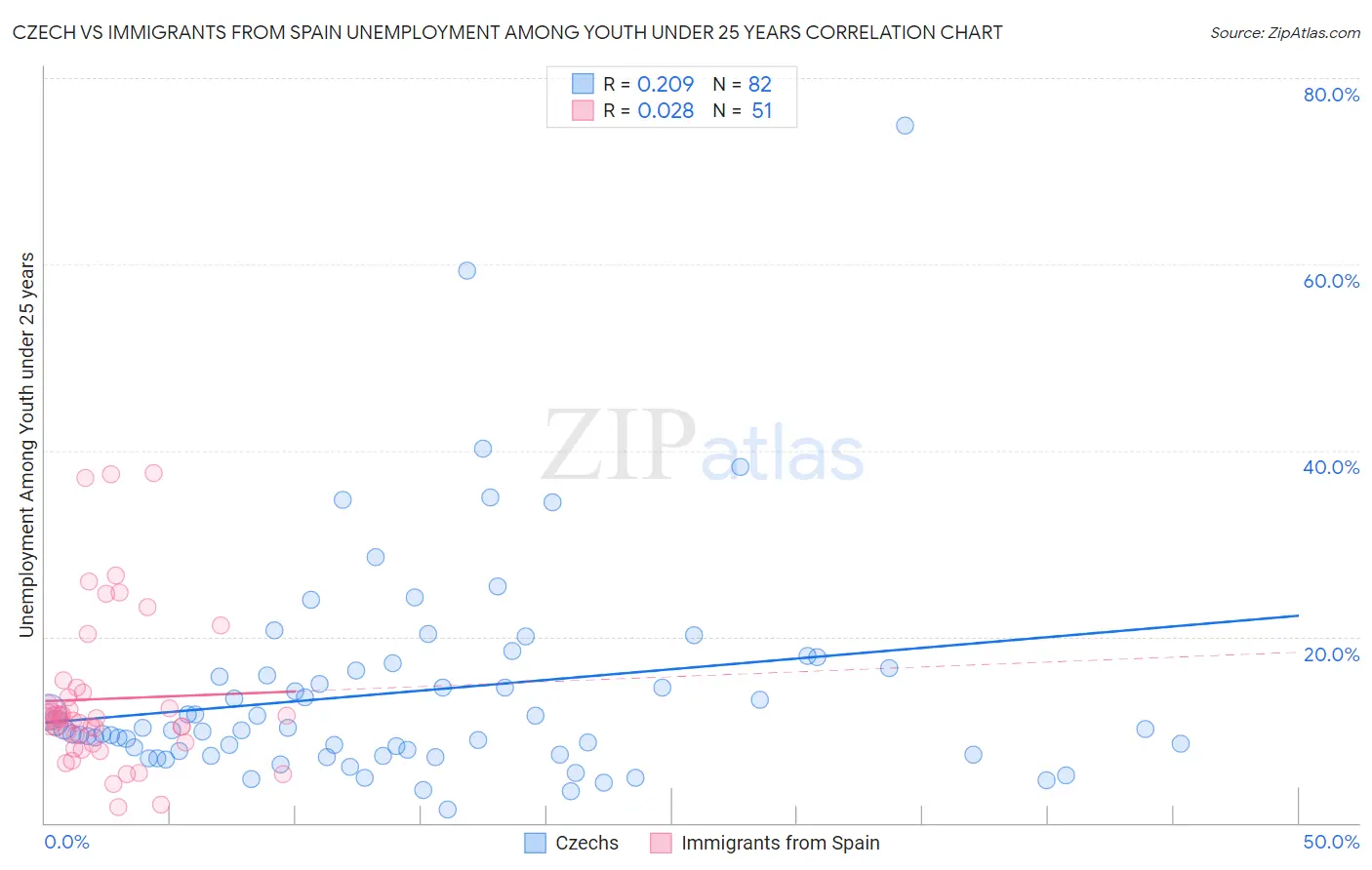 Czech vs Immigrants from Spain Unemployment Among Youth under 25 years