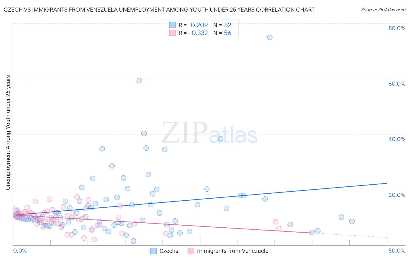 Czech vs Immigrants from Venezuela Unemployment Among Youth under 25 years