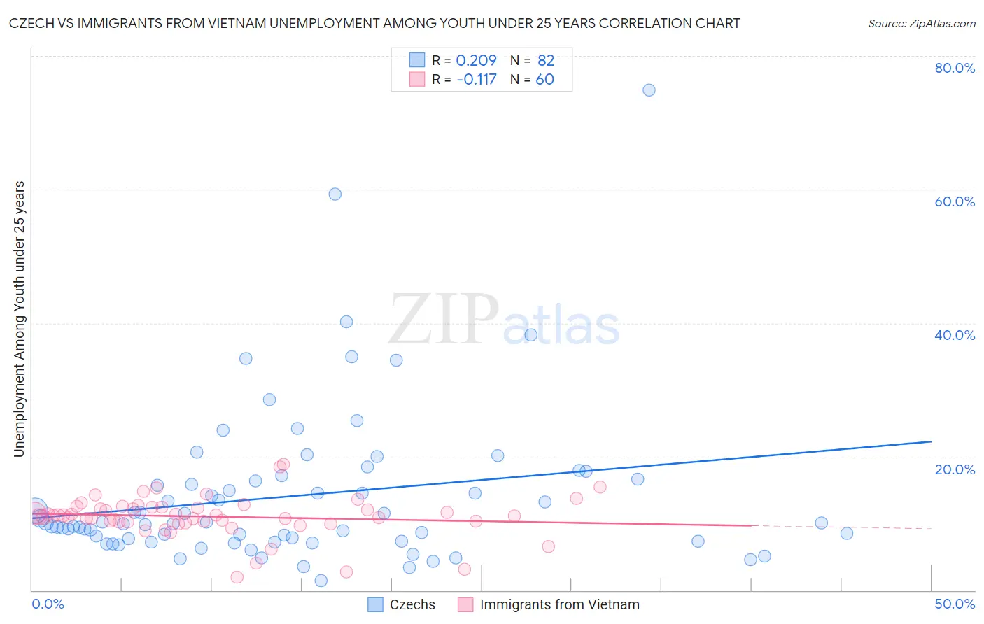 Czech vs Immigrants from Vietnam Unemployment Among Youth under 25 years