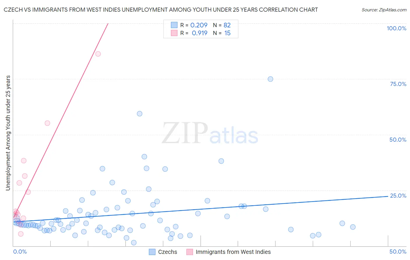 Czech vs Immigrants from West Indies Unemployment Among Youth under 25 years