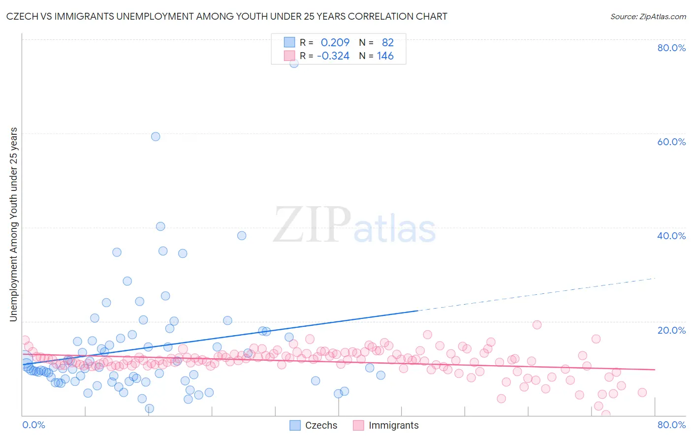Czech vs Immigrants Unemployment Among Youth under 25 years