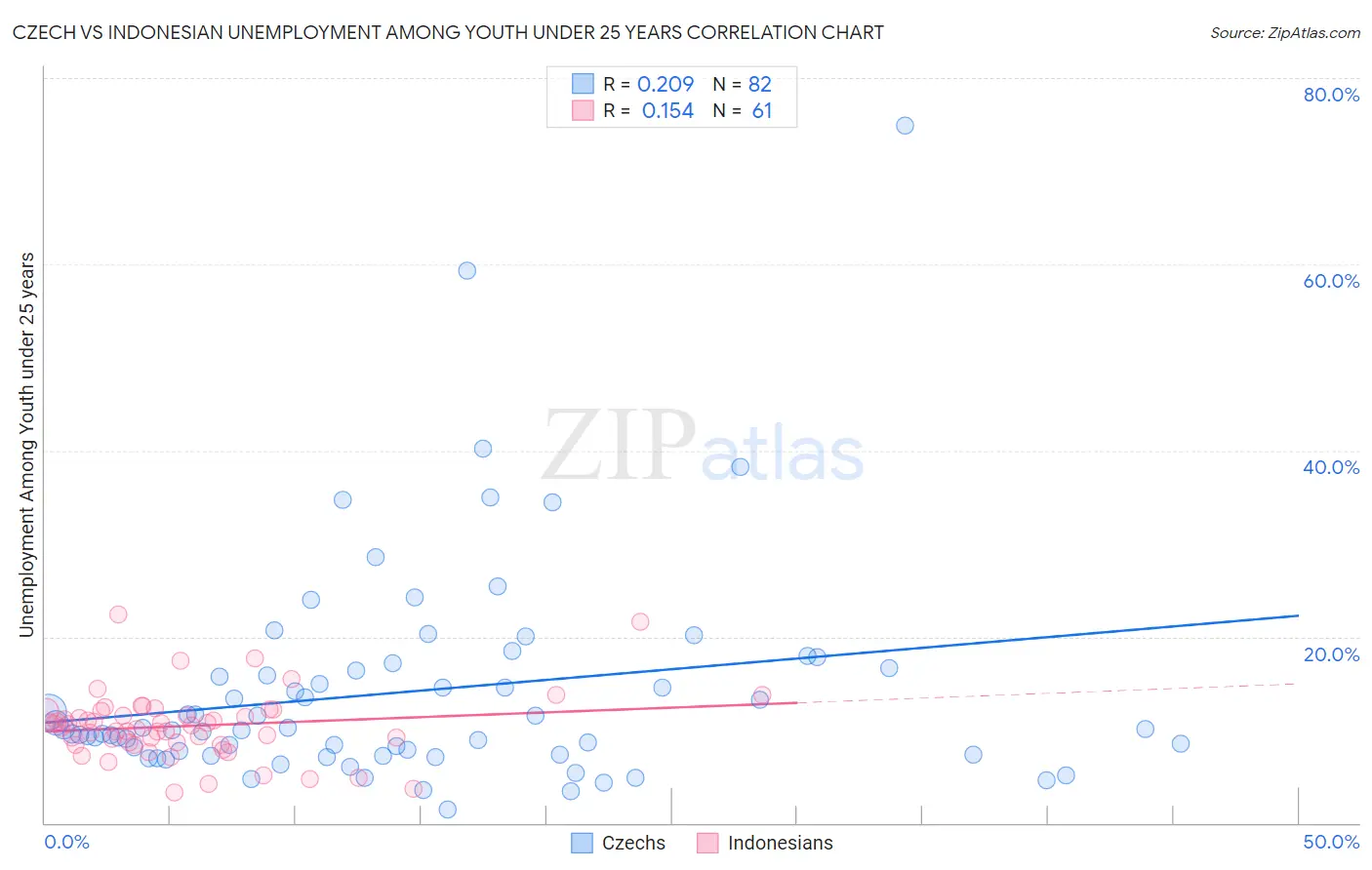 Czech vs Indonesian Unemployment Among Youth under 25 years