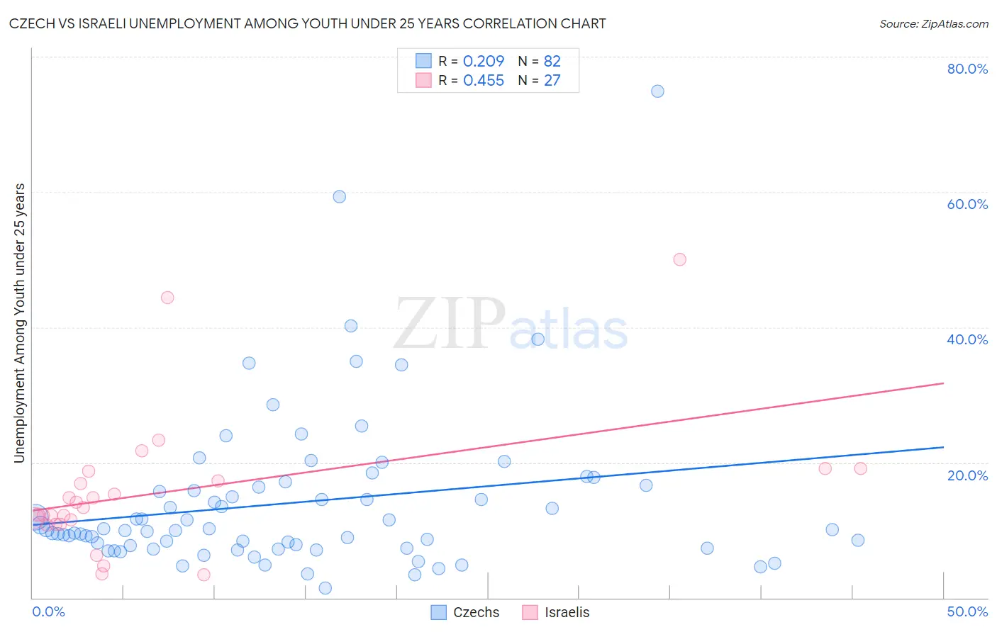 Czech vs Israeli Unemployment Among Youth under 25 years