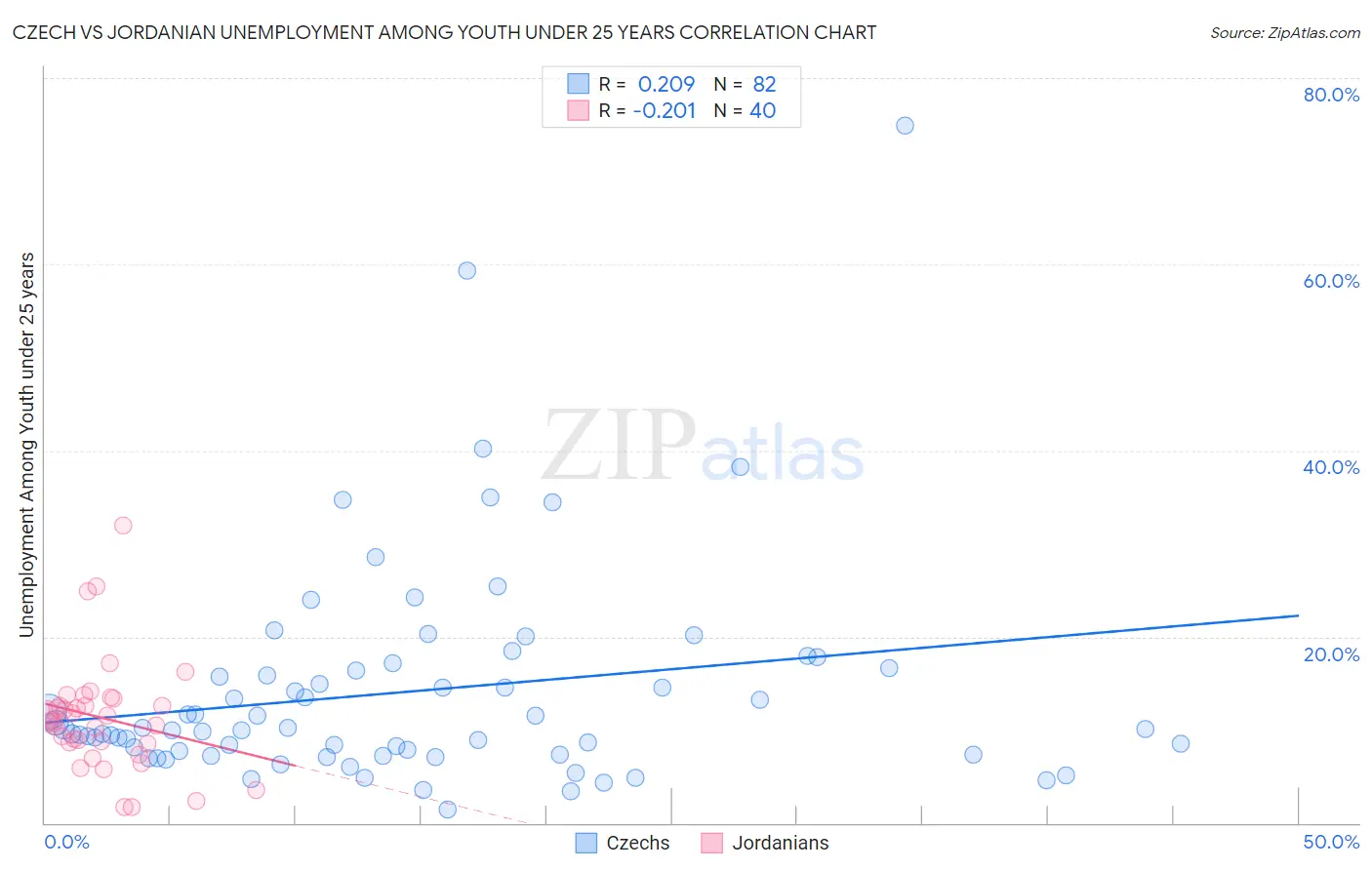 Czech vs Jordanian Unemployment Among Youth under 25 years