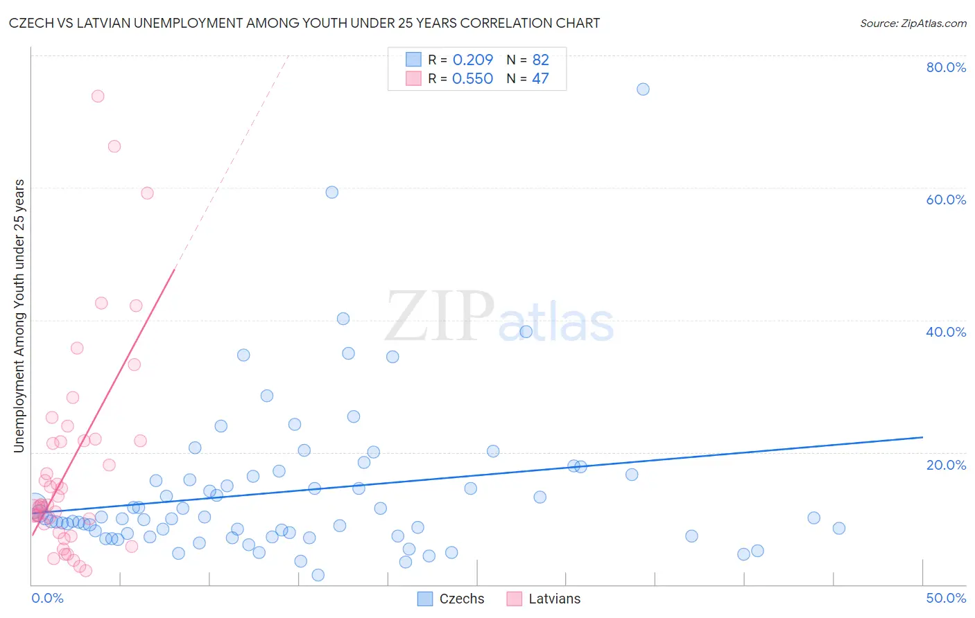 Czech vs Latvian Unemployment Among Youth under 25 years