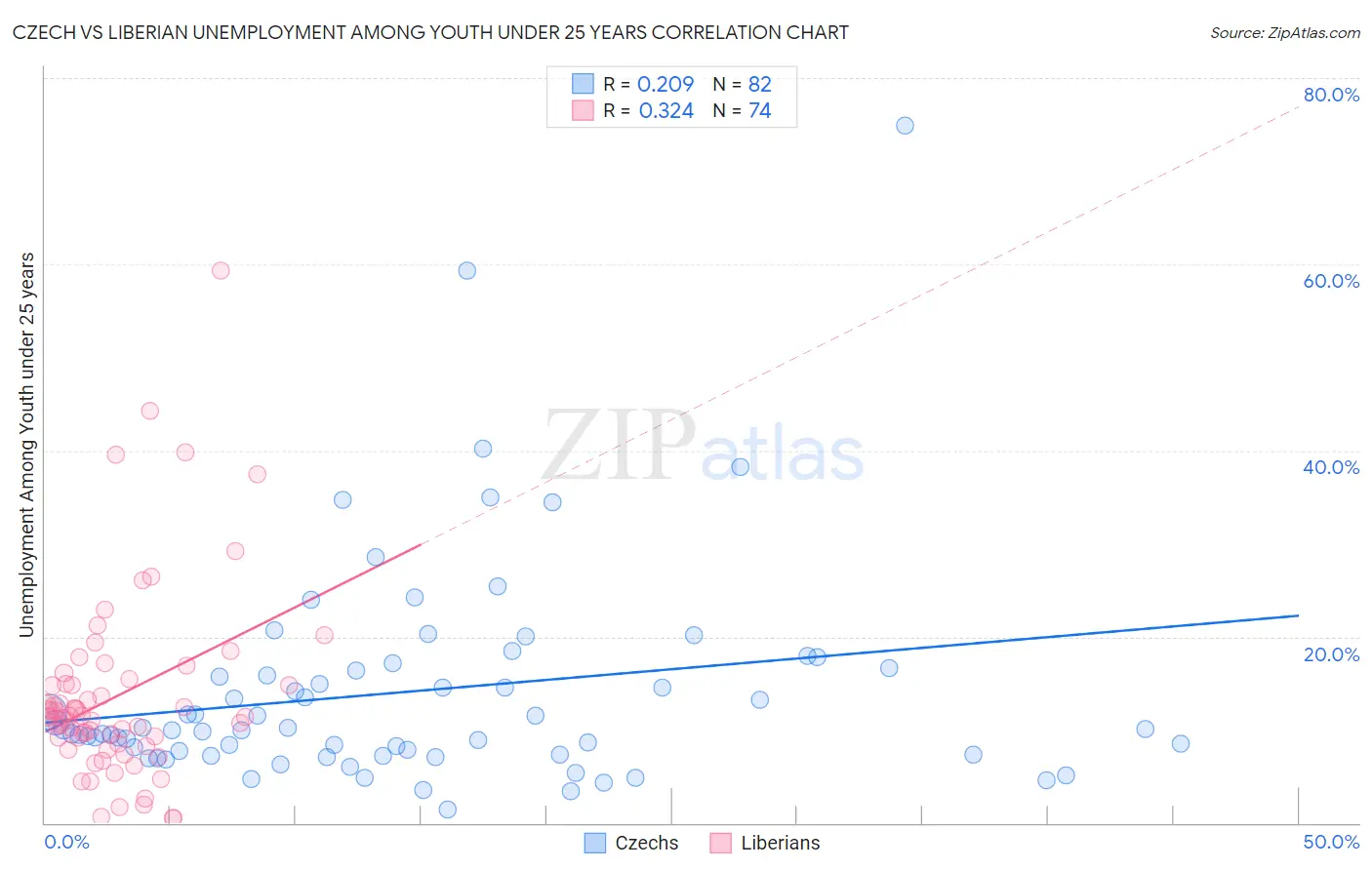 Czech vs Liberian Unemployment Among Youth under 25 years