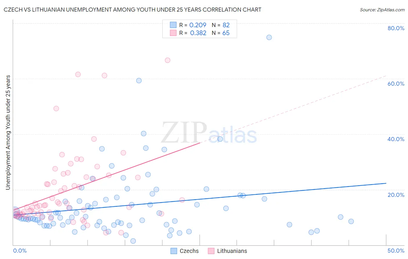 Czech vs Lithuanian Unemployment Among Youth under 25 years