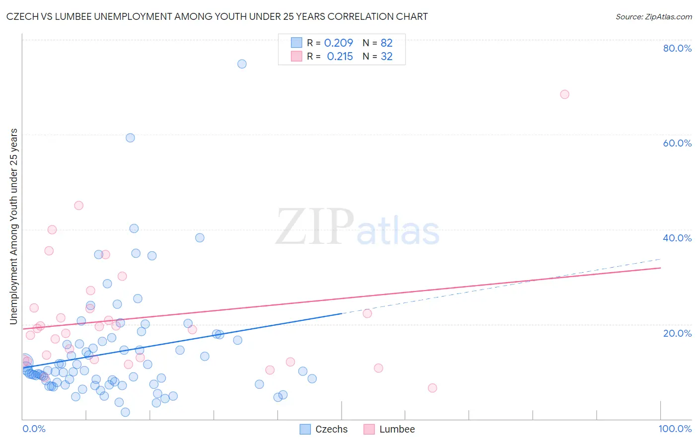 Czech vs Lumbee Unemployment Among Youth under 25 years