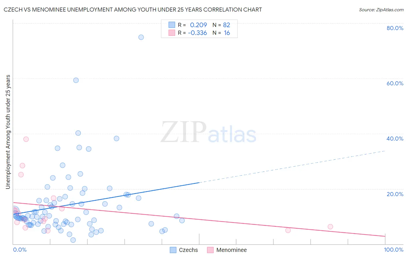 Czech vs Menominee Unemployment Among Youth under 25 years