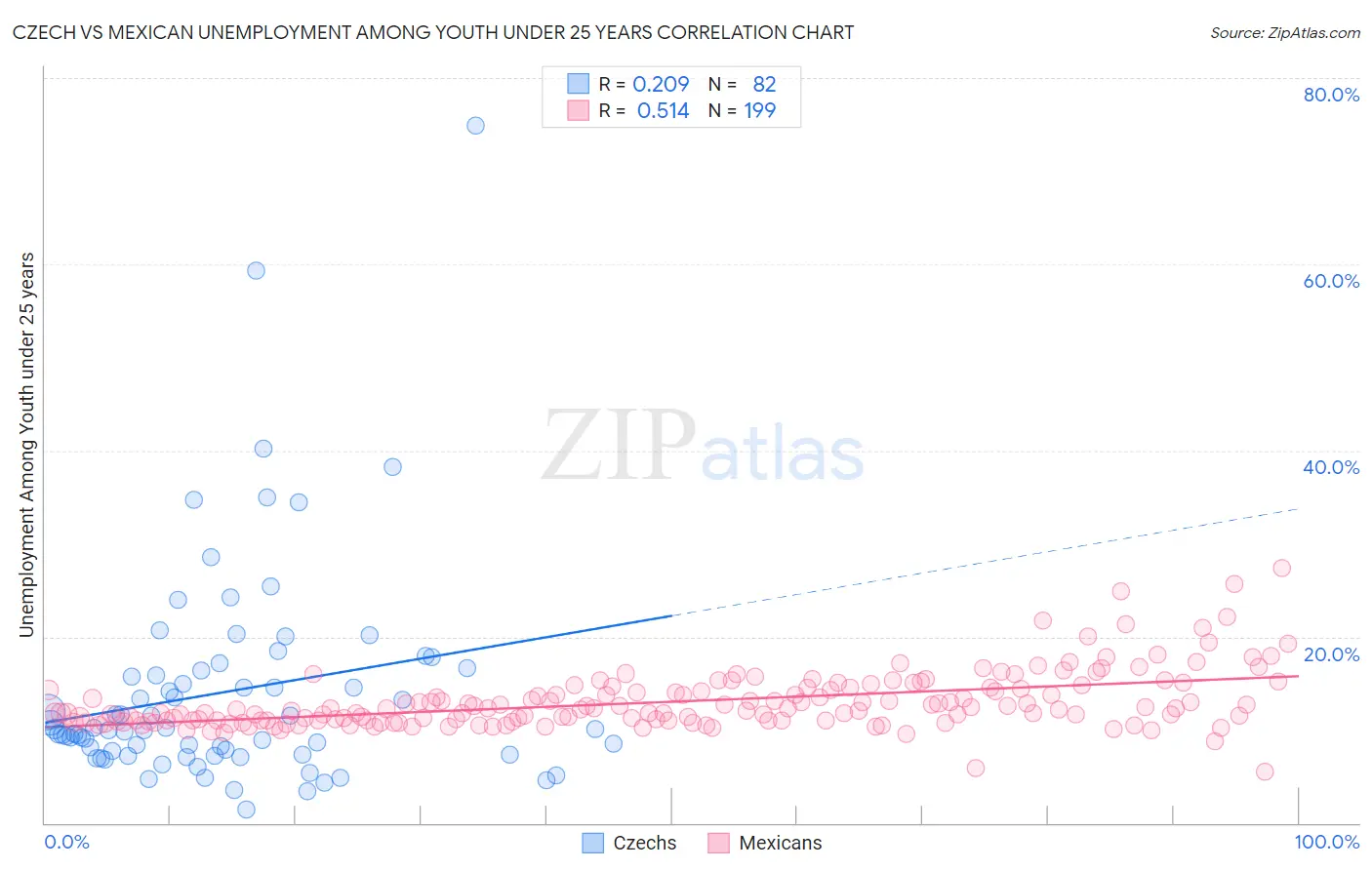 Czech vs Mexican Unemployment Among Youth under 25 years