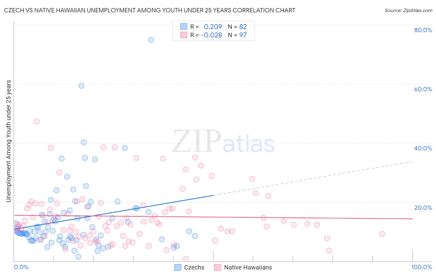 Czech vs Native Hawaiian Unemployment Among Youth under 25 years