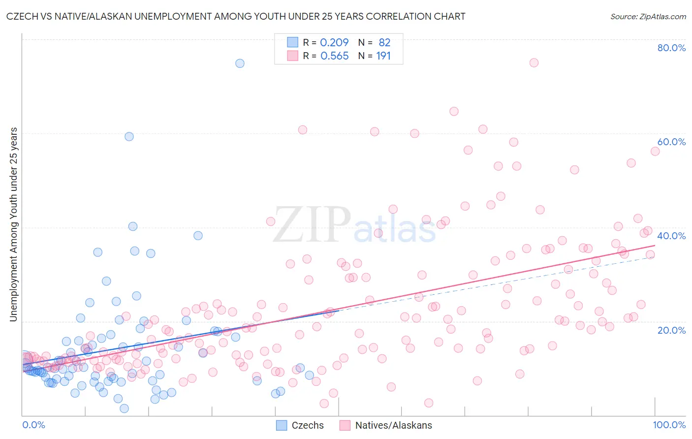 Czech vs Native/Alaskan Unemployment Among Youth under 25 years