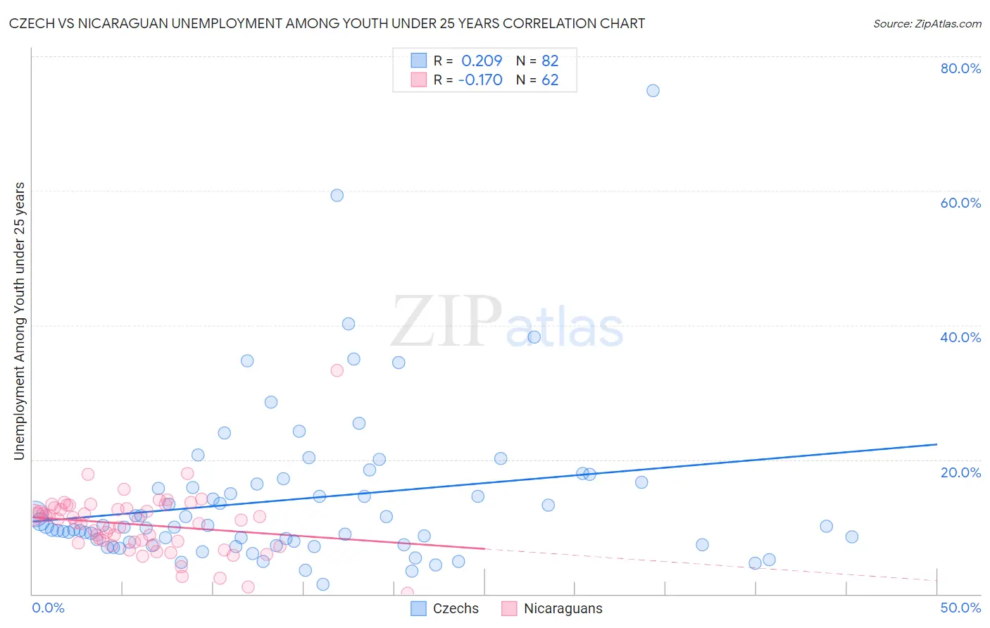 Czech vs Nicaraguan Unemployment Among Youth under 25 years