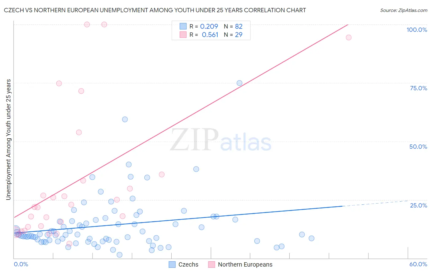 Czech vs Northern European Unemployment Among Youth under 25 years