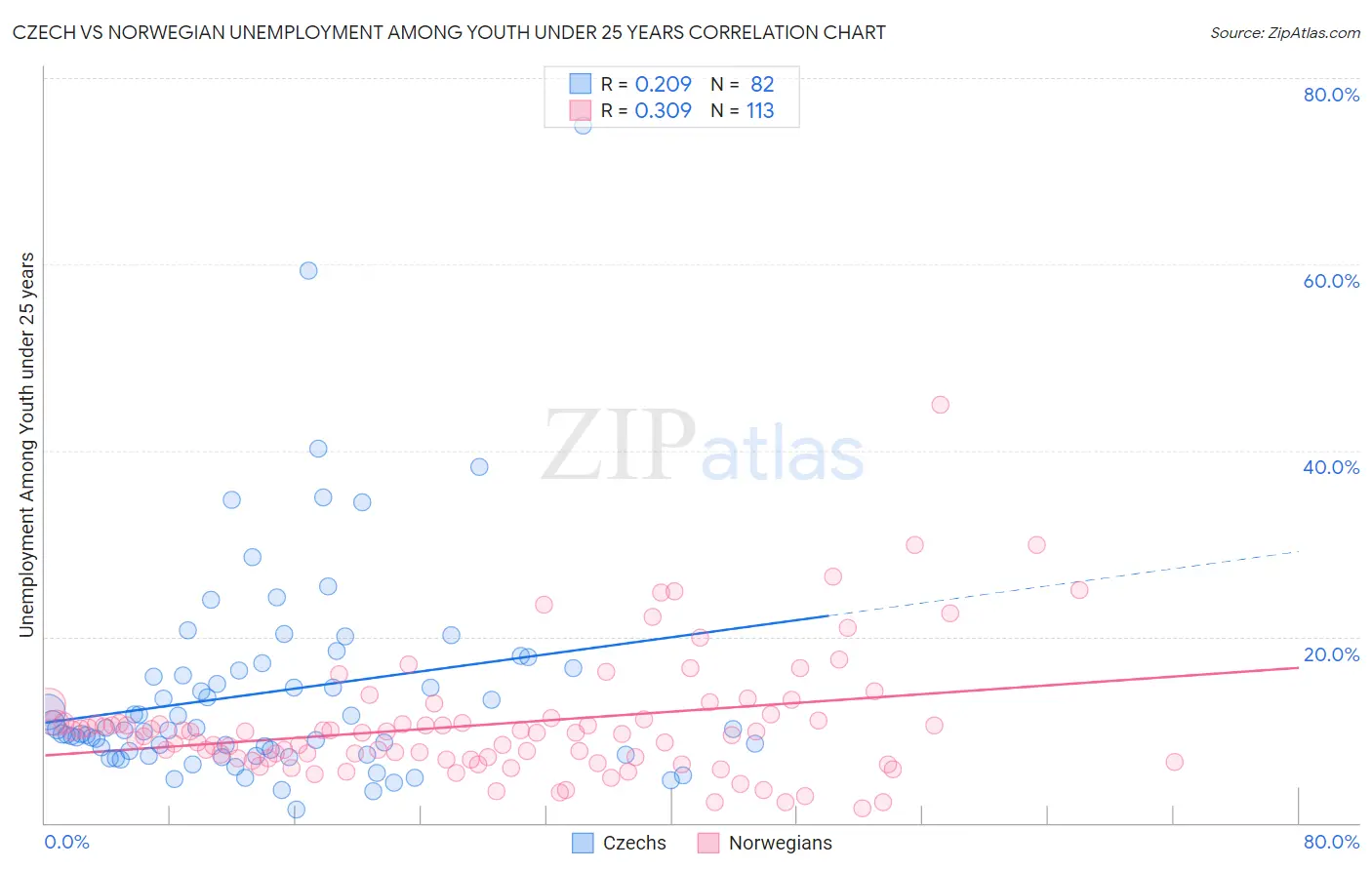 Czech vs Norwegian Unemployment Among Youth under 25 years
